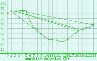 Courbe de l'humidit relative pour Kikinda