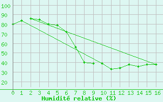 Courbe de l'humidit relative pour Vaala Pelso