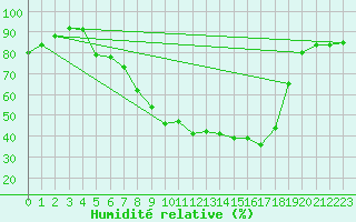 Courbe de l'humidit relative pour Mhleberg