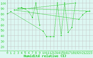 Courbe de l'humidit relative pour Postojna