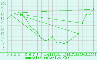 Courbe de l'humidit relative pour Sulejow