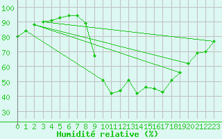 Courbe de l'humidit relative pour Abbeville (80)