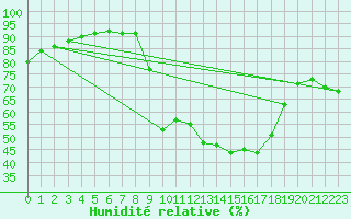 Courbe de l'humidit relative pour Figari (2A)