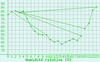 Courbe de l'humidit relative pour Waddington