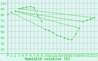 Courbe de l'humidit relative pour Lerida (Esp)