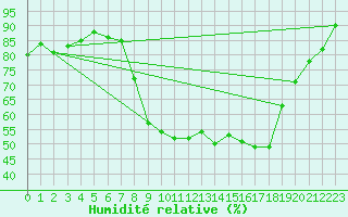 Courbe de l'humidit relative pour Xonrupt-Longemer (88)