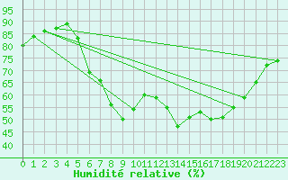 Courbe de l'humidit relative pour Kuemmersruck