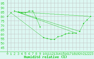 Courbe de l'humidit relative pour Formigures (66)