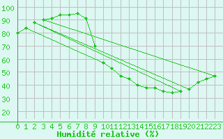 Courbe de l'humidit relative pour Aix-en-Provence (13)