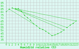 Courbe de l'humidit relative pour Nuerburg-Barweiler