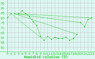 Courbe de l'humidit relative pour Sion (Sw)