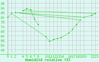 Courbe de l'humidit relative pour Porto Colom