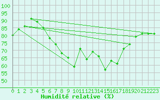 Courbe de l'humidit relative pour Berne Liebefeld (Sw)