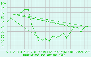 Courbe de l'humidit relative pour Plymouth (UK)