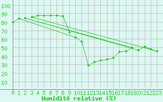 Courbe de l'humidit relative pour Le Puy - Loudes (43)