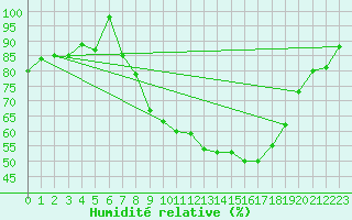 Courbe de l'humidit relative pour Hinojosa Del Duque