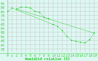 Courbe de l'humidit relative pour Seingbouse (57)