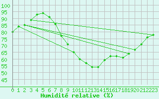 Courbe de l'humidit relative pour Cranwell