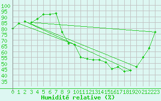 Courbe de l'humidit relative pour Saint-Amans (48)