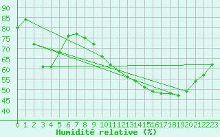 Courbe de l'humidit relative pour Sallles d'Aude (11)