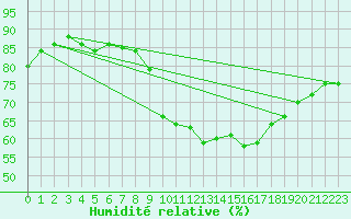 Courbe de l'humidit relative pour Ajaccio - Campo dell'Oro (2A)