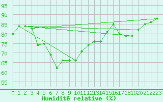 Courbe de l'humidit relative pour Salla kk