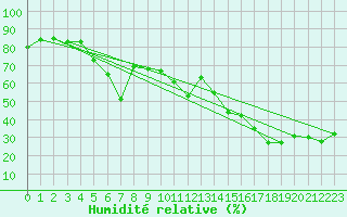 Courbe de l'humidit relative pour Ile Rousse (2B)