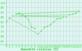 Courbe de l'humidit relative pour Kokkola Tankar
