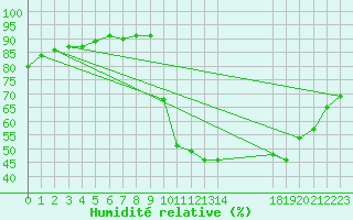 Courbe de l'humidit relative pour Sandillon (45)