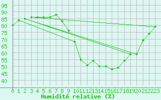 Courbe de l'humidit relative pour Millau (12)