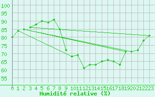 Courbe de l'humidit relative pour Le Talut - Belle-Ile (56)