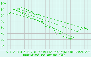 Courbe de l'humidit relative pour Salen-Reutenen