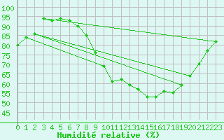 Courbe de l'humidit relative pour Avord (18)