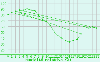 Courbe de l'humidit relative pour Saelices El Chico