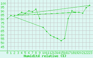 Courbe de l'humidit relative pour Pinsot (38)
