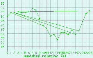 Courbe de l'humidit relative pour Caen (14)