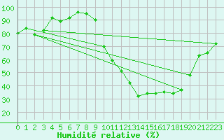Courbe de l'humidit relative pour Creil (60)