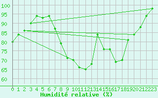 Courbe de l'humidit relative pour Lake Vyrnwy