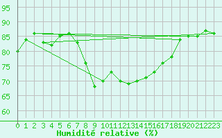 Courbe de l'humidit relative pour Bares