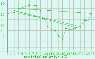 Courbe de l'humidit relative pour Quimper (29)