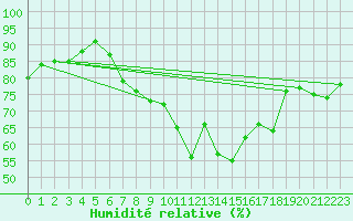 Courbe de l'humidit relative pour Sotkami Kuolaniemi