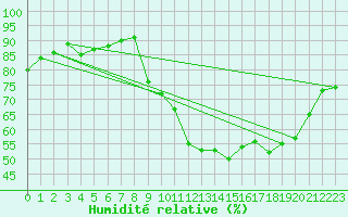 Courbe de l'humidit relative pour Saint-Germain-le-Guillaume (53)