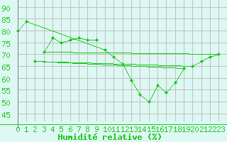 Courbe de l'humidit relative pour Lachen / Galgenen