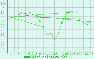 Courbe de l'humidit relative pour le bateau AMOUK14