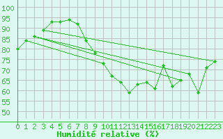 Courbe de l'humidit relative pour Orly (91)