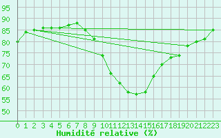Courbe de l'humidit relative pour Berlin-Tempelhof