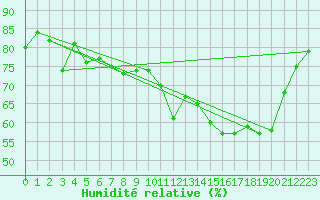 Courbe de l'humidit relative pour Belfort-Dorans (90)