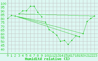 Courbe de l'humidit relative pour Toussus-le-Noble (78)