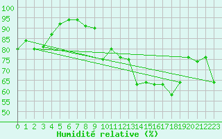 Courbe de l'humidit relative pour Sarzeau (56)