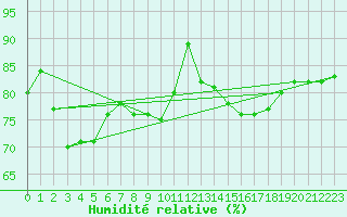 Courbe de l'humidit relative pour Jauerling